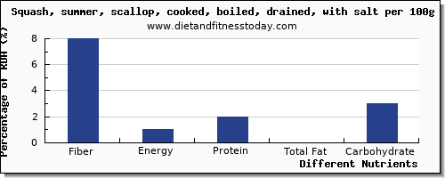chart to show highest fiber in summer squash per 100g